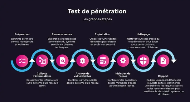 Cadrage → reconnaissance → exploitation → rapport → restitution : la démarche complète sur un site e-commerce.