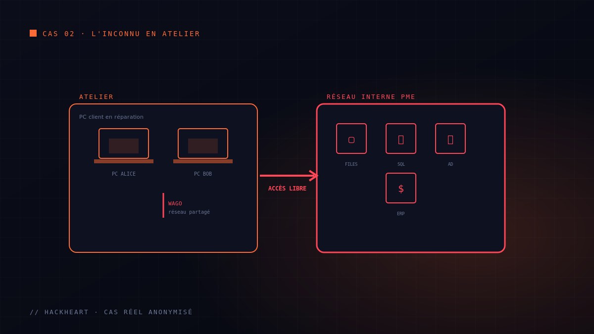 Schéma de l'épiphanie de mission, PC client en atelier connecté au réseau interne de l'entreprise