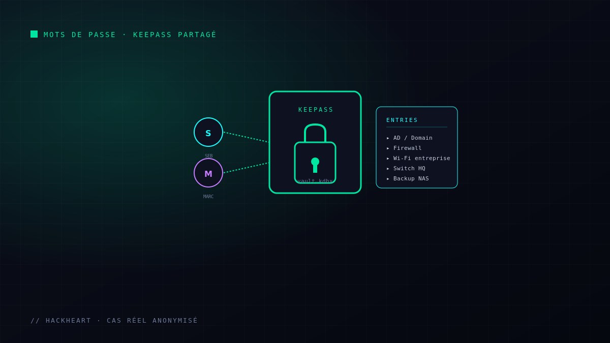 Coffre KeePass partagé d'équipe, fin des post-it et mots de passe forts par compte