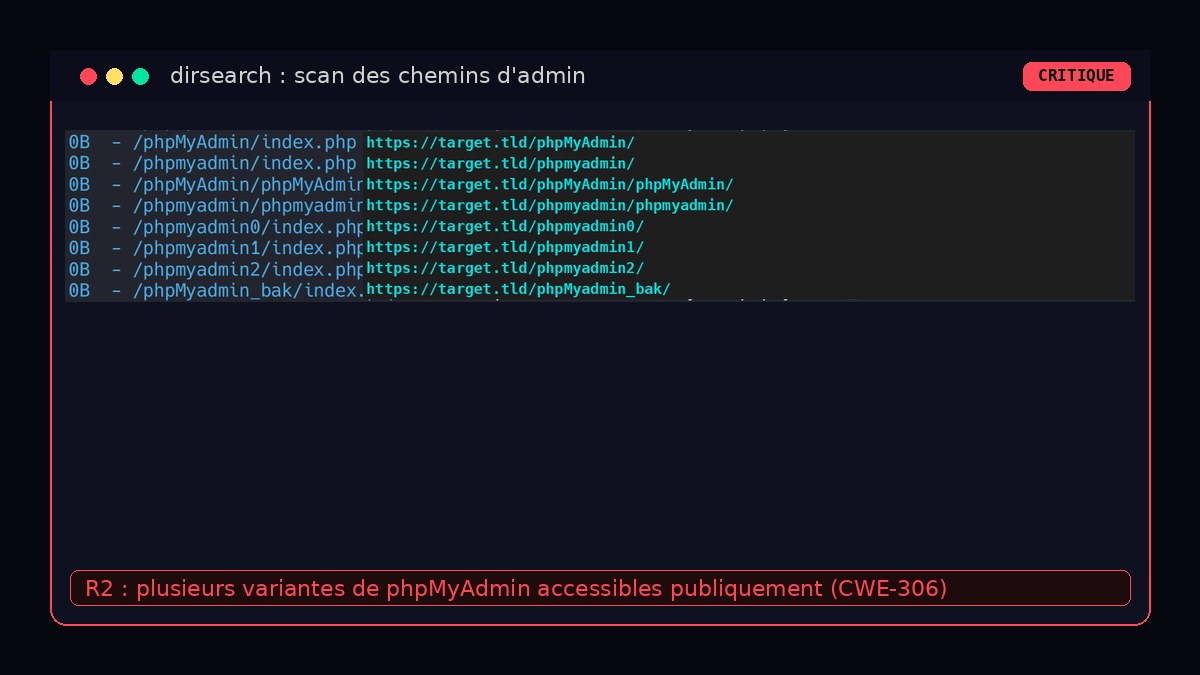 Un fichier web.zip à la racine d'un serveur web WordPress, listé dans les résultats de dirsearch