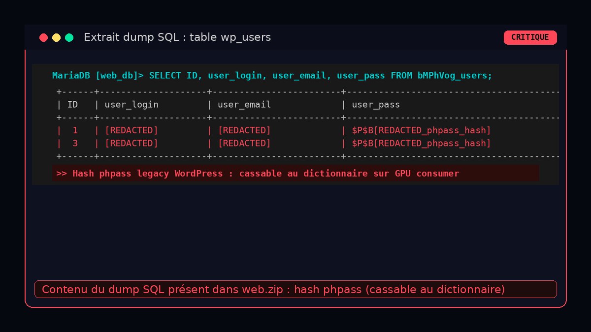 Extrait du dump SQL wp_users avec hash phpass présents dans web.zip